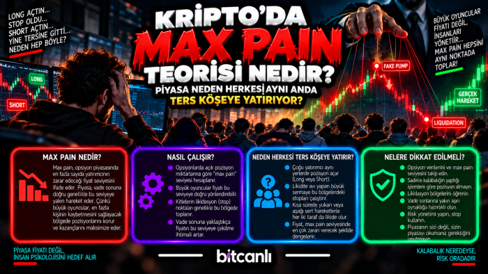 Kripto’da “Max Pain” Teorisi Nedir? Piyasa Neden Herkesi Aynı Anda Ters Köşeye Yatırıyor?
